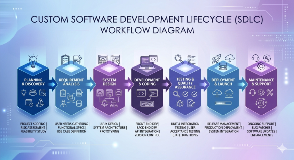 Custom Software Development in 2026